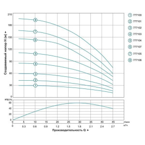 Насос вiдцентровий DONGYIN 0.75кВт H 111(85)м Q 45(30)л/хв 80мм