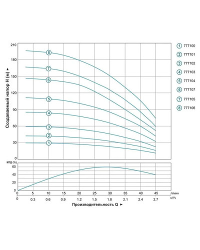 Насос вiдцентровий DONGYIN 0.75кВт H 111(85)м Q 45(30)л/хв 80мм
